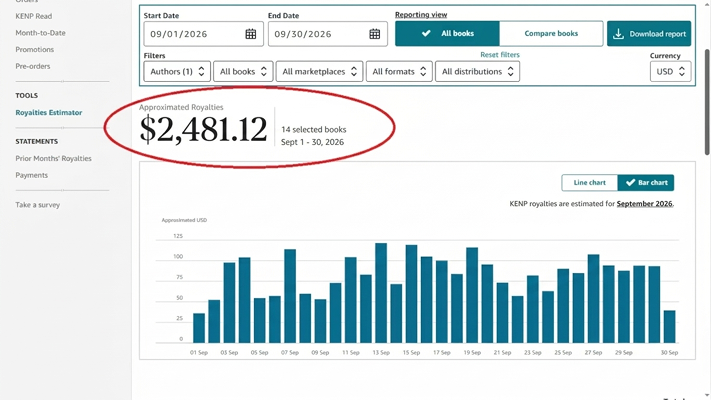 KDP Royalties Estimator: $2,481.12, 14 books, September 2026
